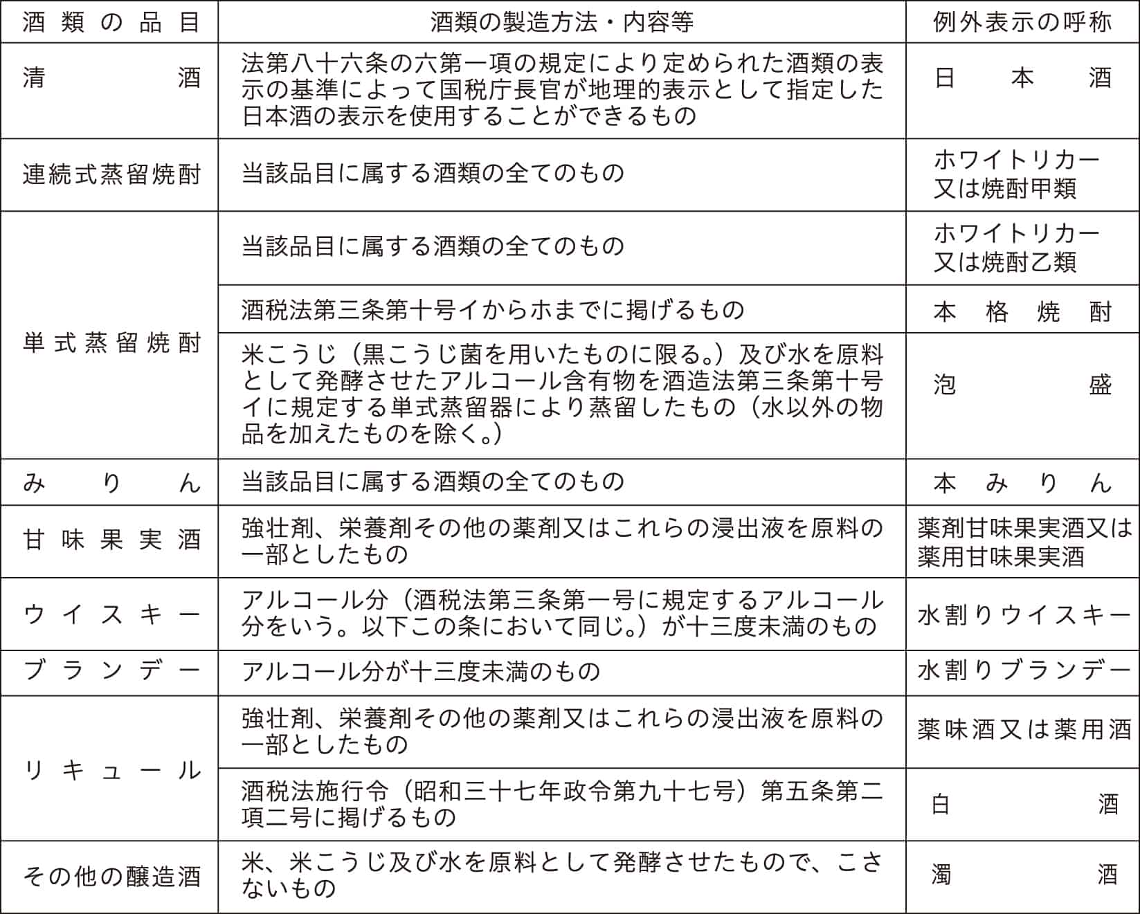 お酒表示の概略 - 食品表示